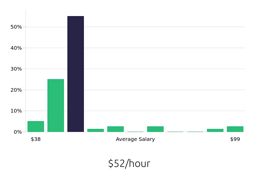 Graph depicting the hourly salary distribution for Registered Nurse jobs in Monrovia, CA, showing an average salary of $52 with varying distribution percentages across salary ranges.