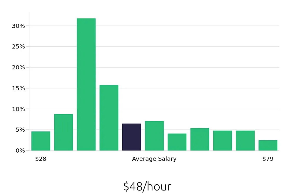 Graph depicting the hourly salary distribution for Registered Nurse jobs in Morristown, NJ, showing an average salary of $48 with varying distribution percentages across salary ranges.