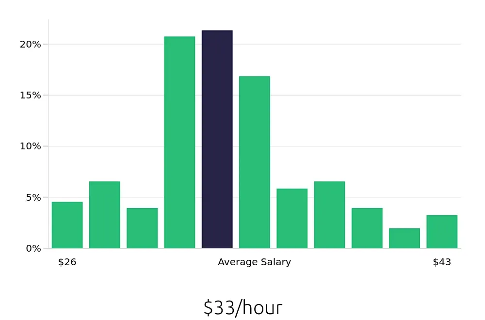 Graph depicting the hourly salary distribution for Registered Nurse jobs in Morristown, TN, showing an average salary of $33 with varying distribution percentages across salary ranges.