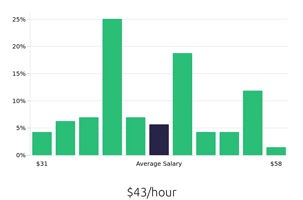Graph depicting the hourly salary distribution for Registered Nurse jobs in Mount Juliet, TN, showing an average salary of $43 with varying distribution percentages across salary ranges.
