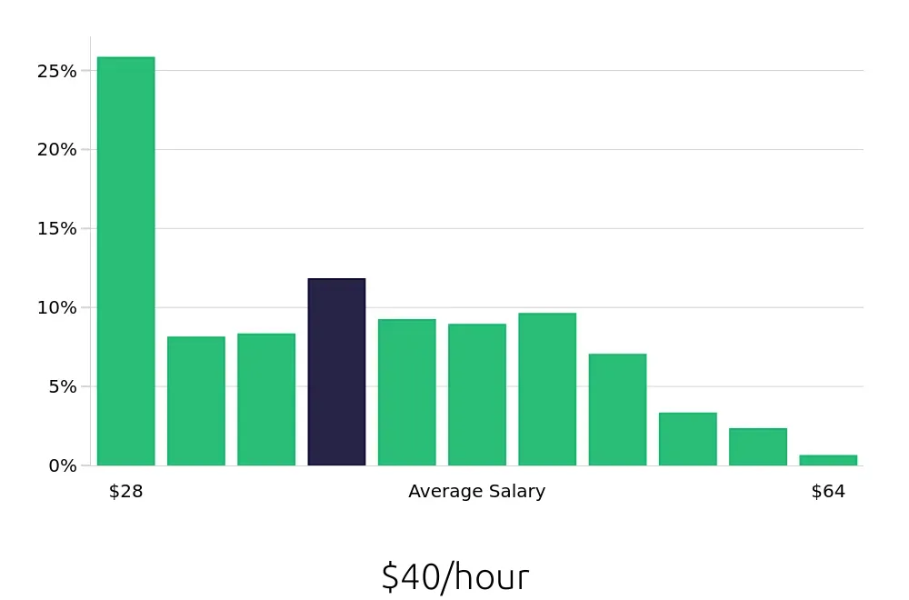 Graph depicting the hourly salary distribution for Registered Nurse jobs in Murfreesboro, TN, showing an average salary of $40 with varying distribution percentages across salary ranges.