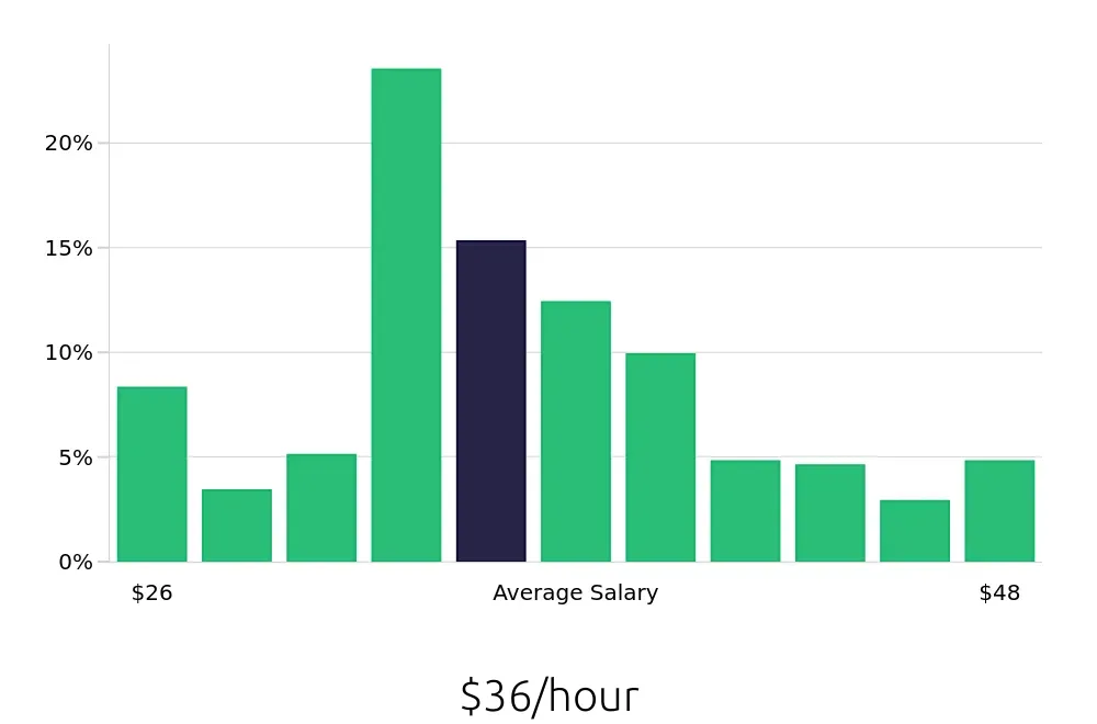 Graph depicting the hourly salary distribution for Registered Nurse jobs in Nacogdoches, TX, showing an average salary of $36 with varying distribution percentages across salary ranges.