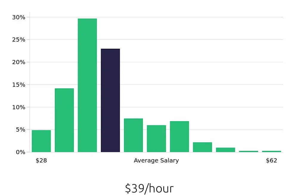 Graph depicting the hourly salary distribution for Registered Nurse jobs in Naples, FL, showing an average salary of $39 with varying distribution percentages across salary ranges.