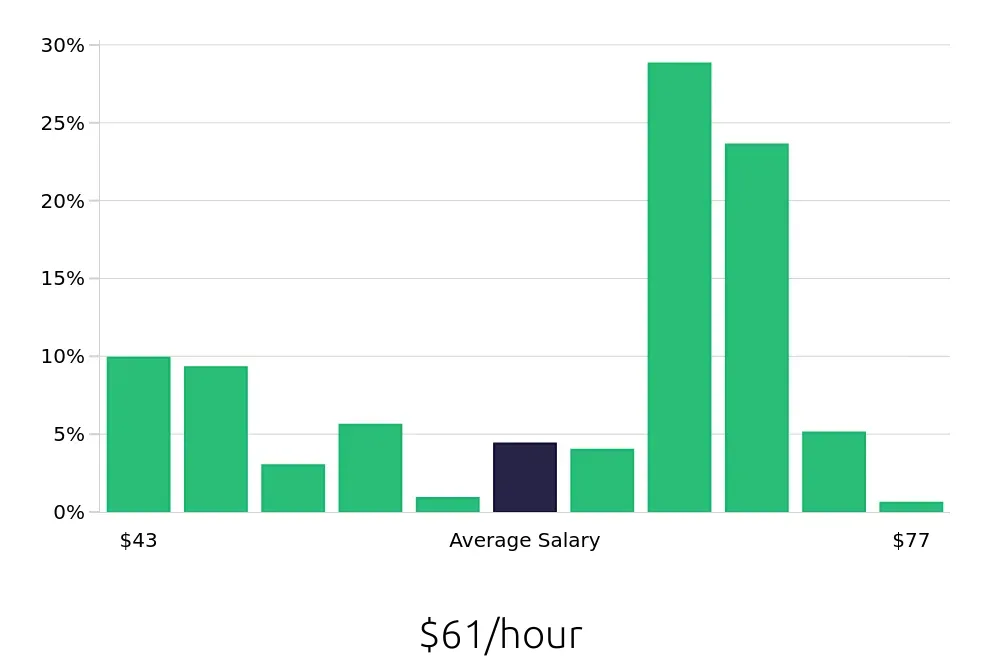 Graph depicting the hourly salary distribution for Registered Nurse jobs in New Hyde Park, NY, showing an average salary of $61 with varying distribution percentages across salary ranges.
