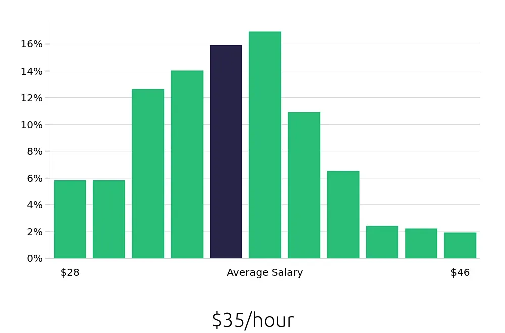 Graph depicting the hourly salary distribution for Registered Nurse jobs in New Port Richey, FL, showing an average salary of $35 with varying distribution percentages across salary ranges.