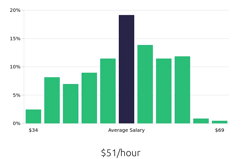 Graph depicting the hourly salary distribution for Registered Nurse jobs in Newport Beach, CA, showing an average salary of $51 with varying distribution percentages across salary ranges.