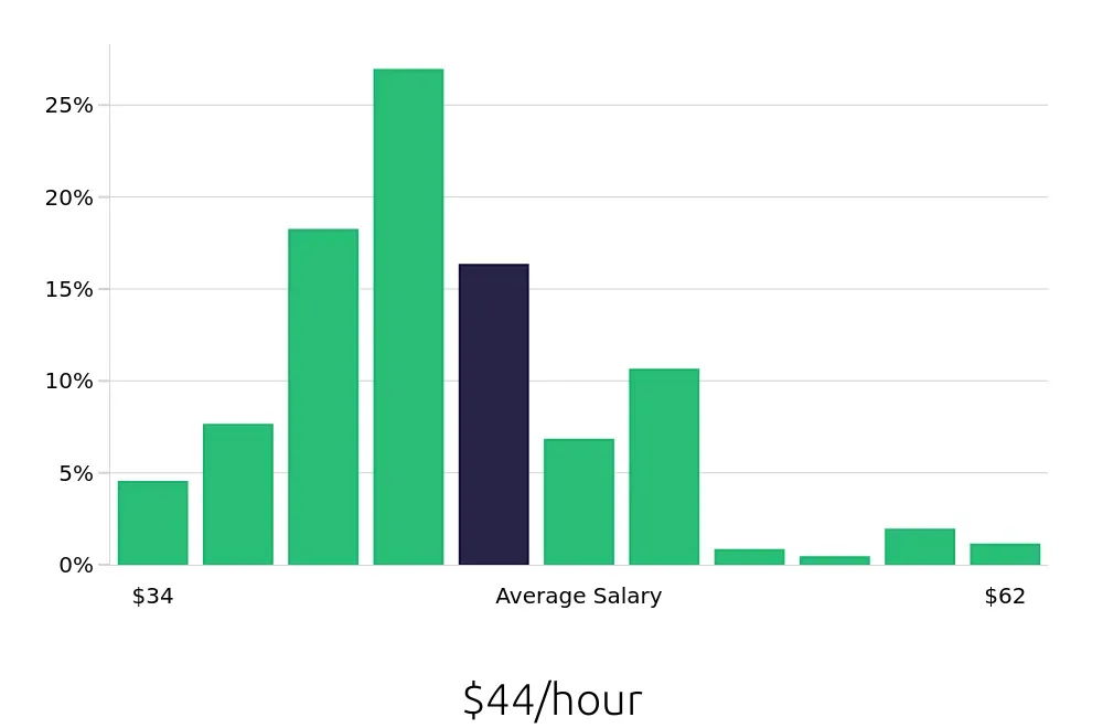 Graph depicting the hourly salary distribution for Registered Nurse jobs in Newport, RI, showing an average salary of $44 with varying distribution percentages across salary ranges.
