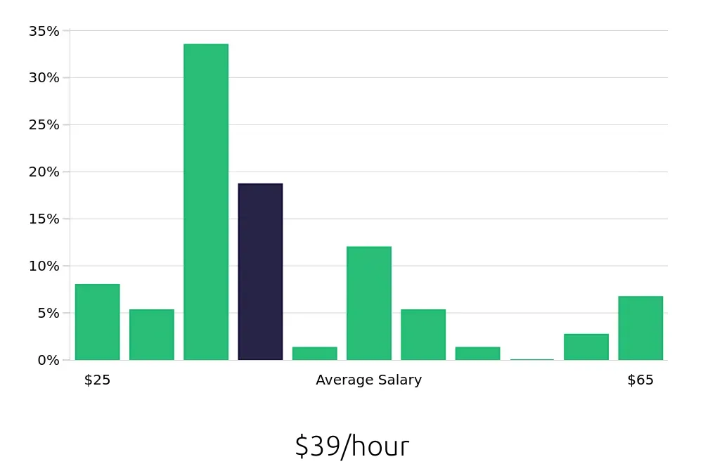 Graph depicting the hourly salary distribution for Registered Nurse jobs in Nicholasville, KY, showing an average salary of $39 with varying distribution percentages across salary ranges.