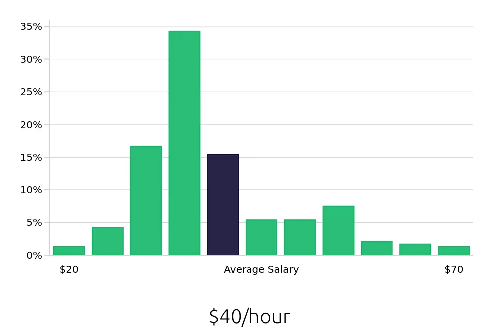 Graph depicting the hourly salary distribution for Registered Nurse jobs in Norfolk, NE, showing an average salary of $40 with varying distribution percentages across salary ranges.