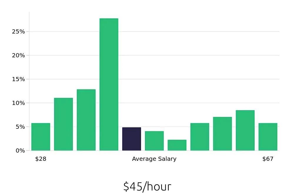 Graph depicting the hourly salary distribution for Registered Nurse jobs in Normal, IL, showing an average salary of $45 with varying distribution percentages across salary ranges.