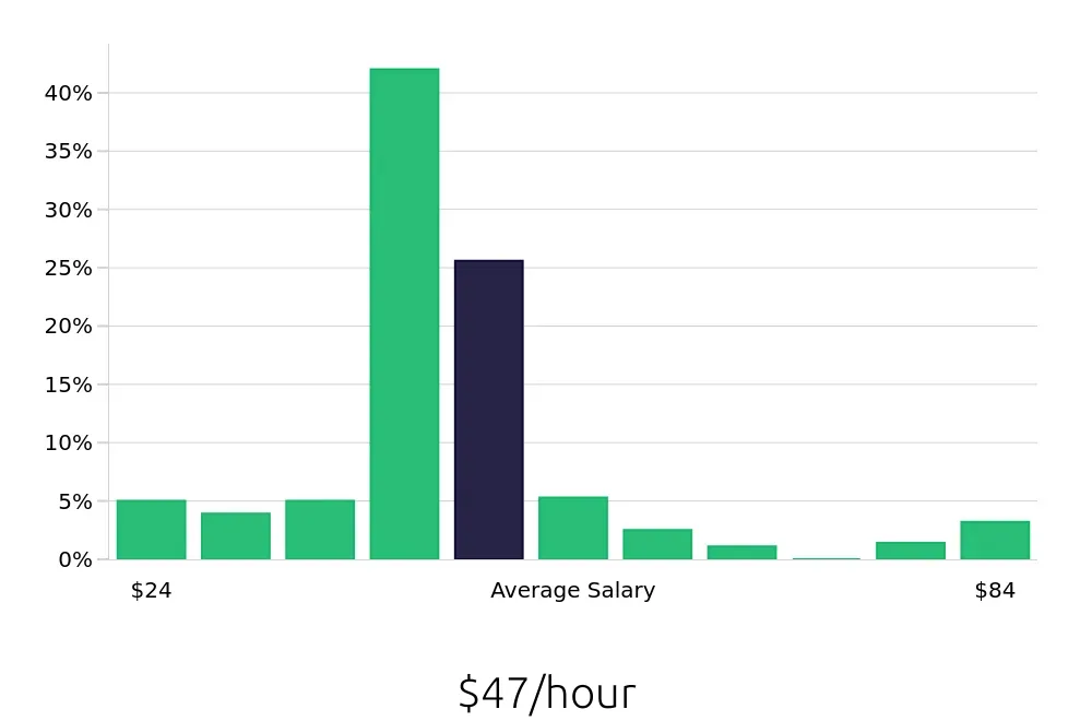 Graph depicting the hourly salary distribution for Registered Nurse jobs in North Hollywood, CA, showing an average salary of $47 with varying distribution percentages across salary ranges.