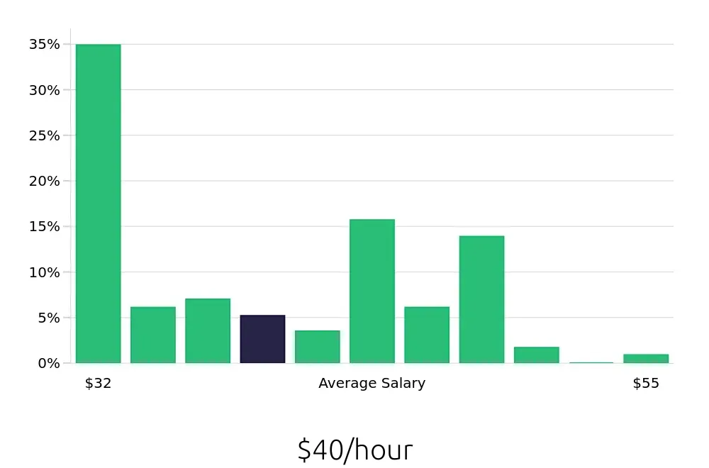 Graph depicting the hourly salary distribution for Registered Nurse jobs in Okemos, MI, showing an average salary of $40 with varying distribution percentages across salary ranges.