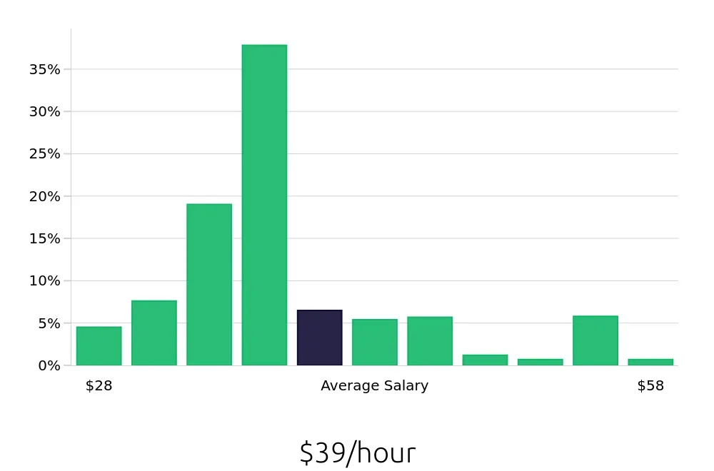 Graph depicting the hourly salary distribution for Registered Nurse jobs in Olathe, KS, showing an average salary of $39 with varying distribution percentages across salary ranges.