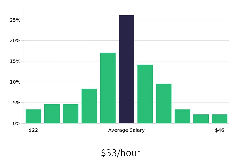 Graph depicting the hourly salary distribution for Registered Nurse jobs in Oxford, MS, showing an average salary of $33 with varying distribution percentages across salary ranges.