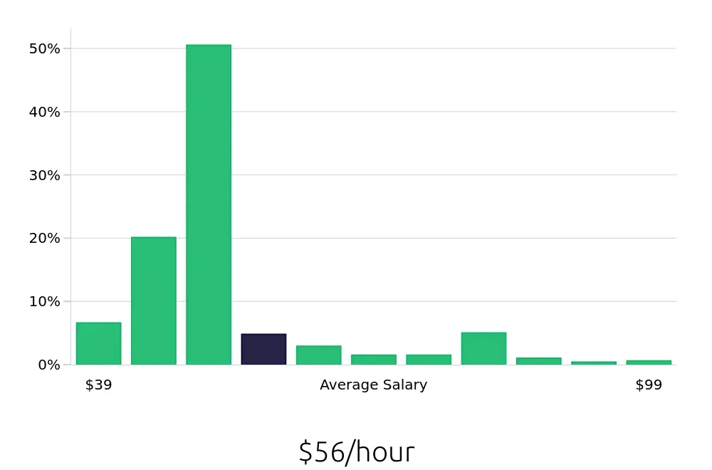 Graph depicting the hourly salary distribution for Registered Nurse jobs in Palmdale, CA, showing an average salary of $56 with varying distribution percentages across salary ranges.