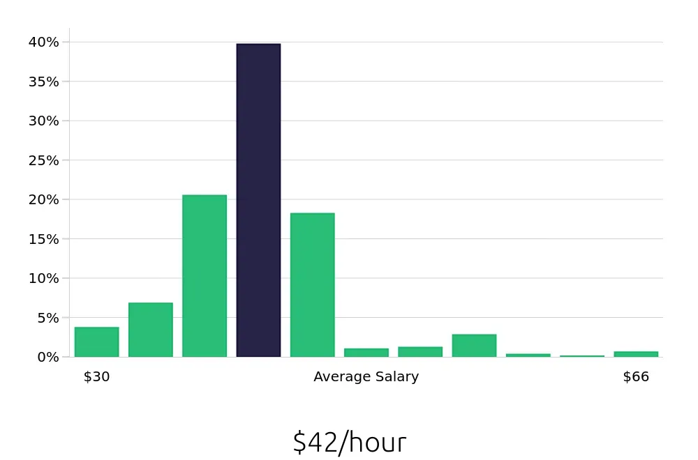 Graph depicting the hourly salary distribution for Registered Nurse jobs in Park Ridge, IL, showing an average salary of $42 with varying distribution percentages across salary ranges.