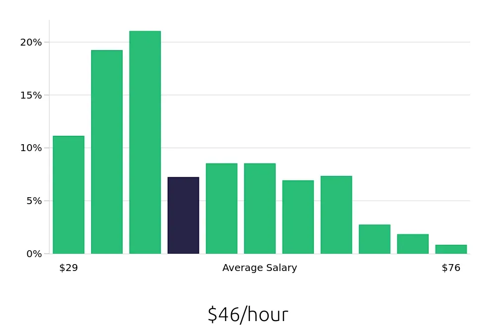 Graph depicting the hourly salary distribution for Registered Nurse jobs in Peoria, IL, showing an average salary of $46 with varying distribution percentages across salary ranges.