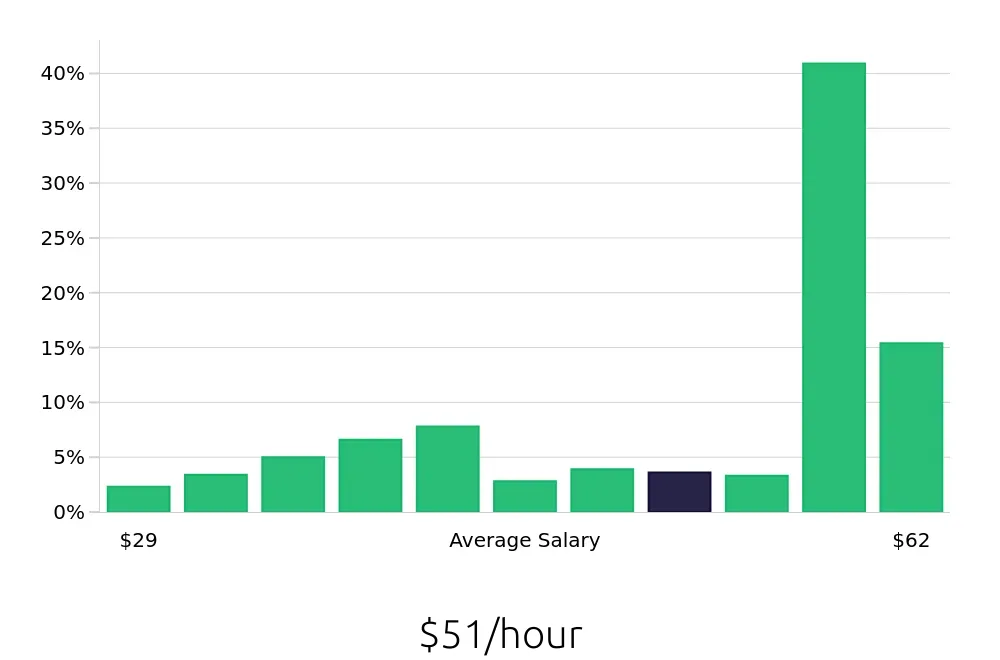 Graph depicting the hourly salary distribution for Registered Nurse jobs in Petersburg, VA, showing an average salary of $51 with varying distribution percentages across salary ranges.
