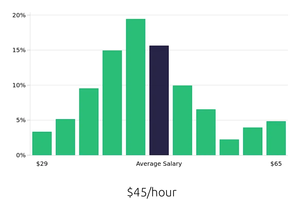 Graph depicting the hourly salary distribution for Registered Nurse jobs in Philadelphia, PA, showing an average salary of $45 with varying distribution percentages across salary ranges.