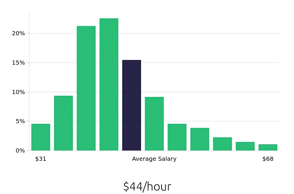 Graph depicting the hourly salary distribution for Registered Nurse jobs in Phoenix, AZ, showing an average salary of $44 with varying distribution percentages across salary ranges.