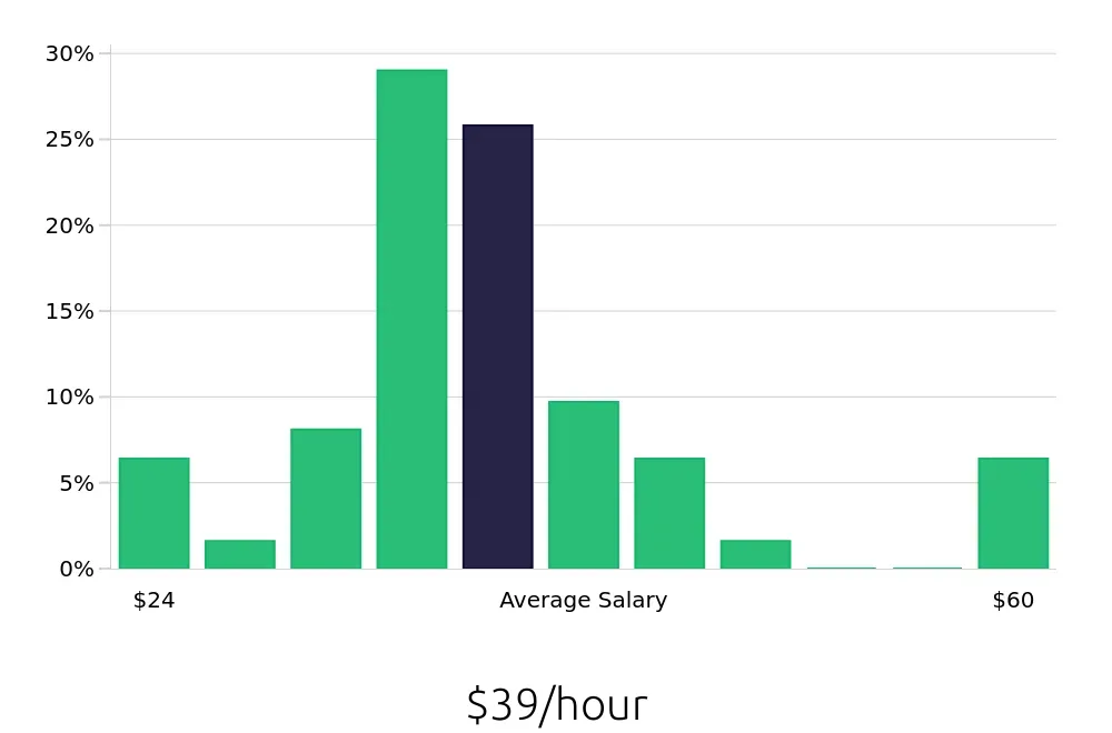 Graph depicting the hourly salary distribution for Registered Nurse jobs in Pineville, NC, showing an average salary of $39 with varying distribution percentages across salary ranges.