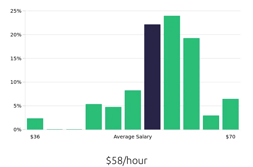Graph depicting the hourly salary distribution for Registered Nurse jobs in Rancho Cordova, CA, showing an average salary of $58 with varying distribution percentages across salary ranges.