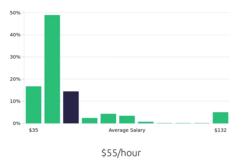 Graph depicting the hourly salary distribution for Registered Nurse jobs in Rancho Cucamonga, CA, showing an average salary of $55 with varying distribution percentages across salary ranges.