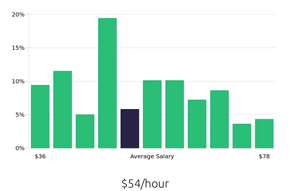 Graph depicting the hourly salary distribution for Registered Nurse jobs in Richmond, CA, showing an average salary of $54 with varying distribution percentages across salary ranges.