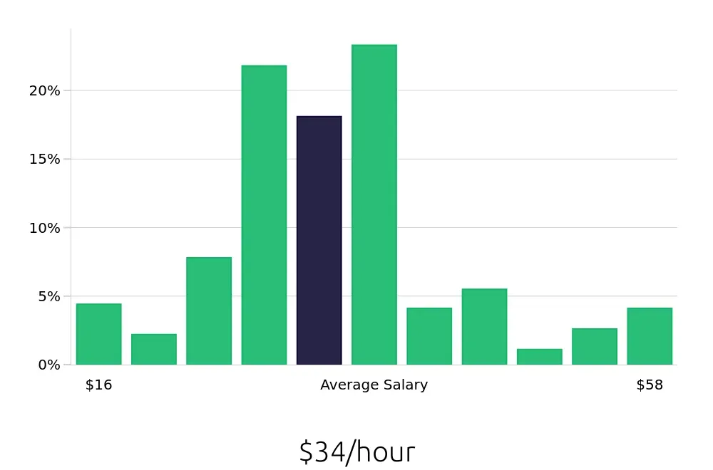 Graph depicting the hourly salary distribution for Registered Nurse jobs in Richmond, KY, showing an average salary of $34 with varying distribution percentages across salary ranges.