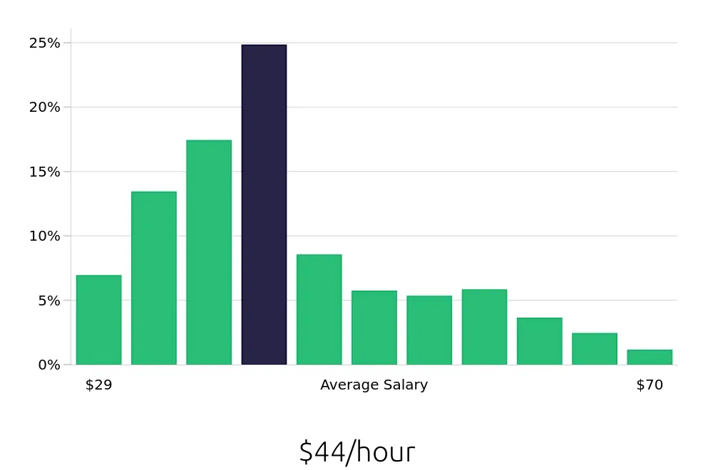 Graph depicting the hourly salary distribution for Registered Nurse jobs in Rockford, IL, showing an average salary of $44 with varying distribution percentages across salary ranges.