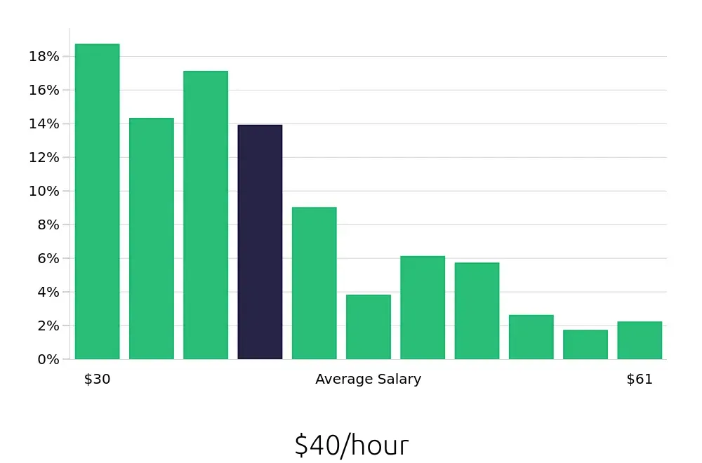 Graph depicting the hourly salary distribution for Registered Nurse jobs in Saginaw, MI, showing an average salary of $40 with varying distribution percentages across salary ranges.