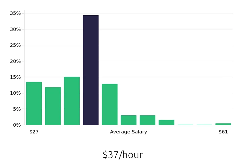 Graph depicting the hourly salary distribution for Registered Nurse jobs in Saint George, UT, showing an average salary of $37 with varying distribution percentages across salary ranges.