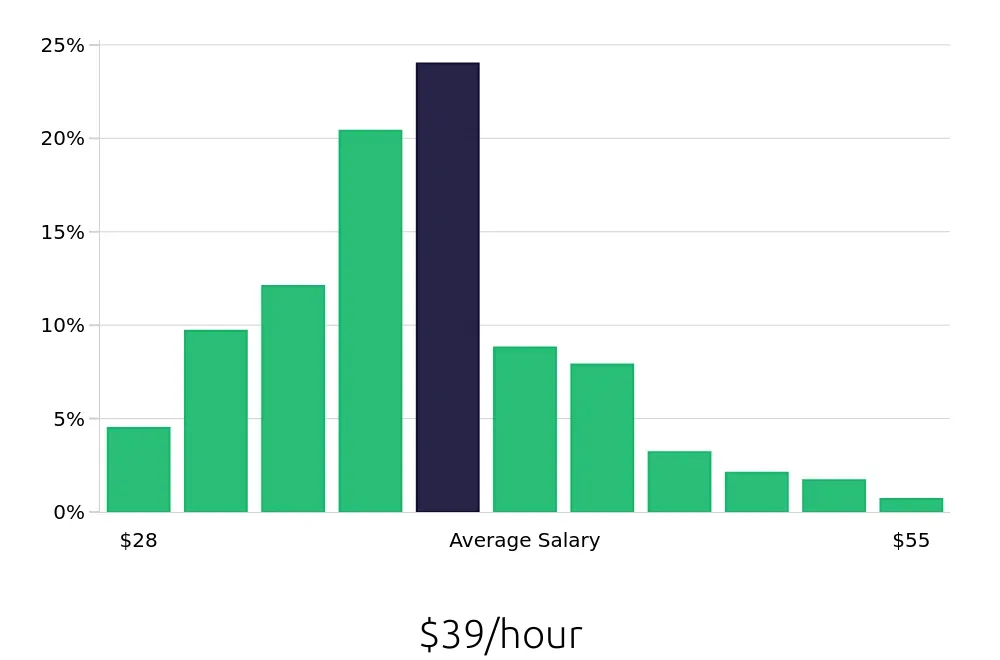 Graph depicting the hourly salary distribution for Registered Nurse jobs in Salt Lake City, UT, showing an average salary of $39 with varying distribution percentages across salary ranges.