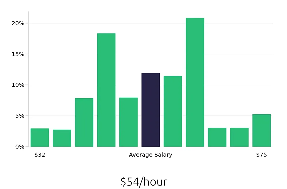 Graph depicting the hourly salary distribution for Registered Nurse jobs in San Marcos, CA, showing an average salary of $54 with varying distribution percentages across salary ranges.