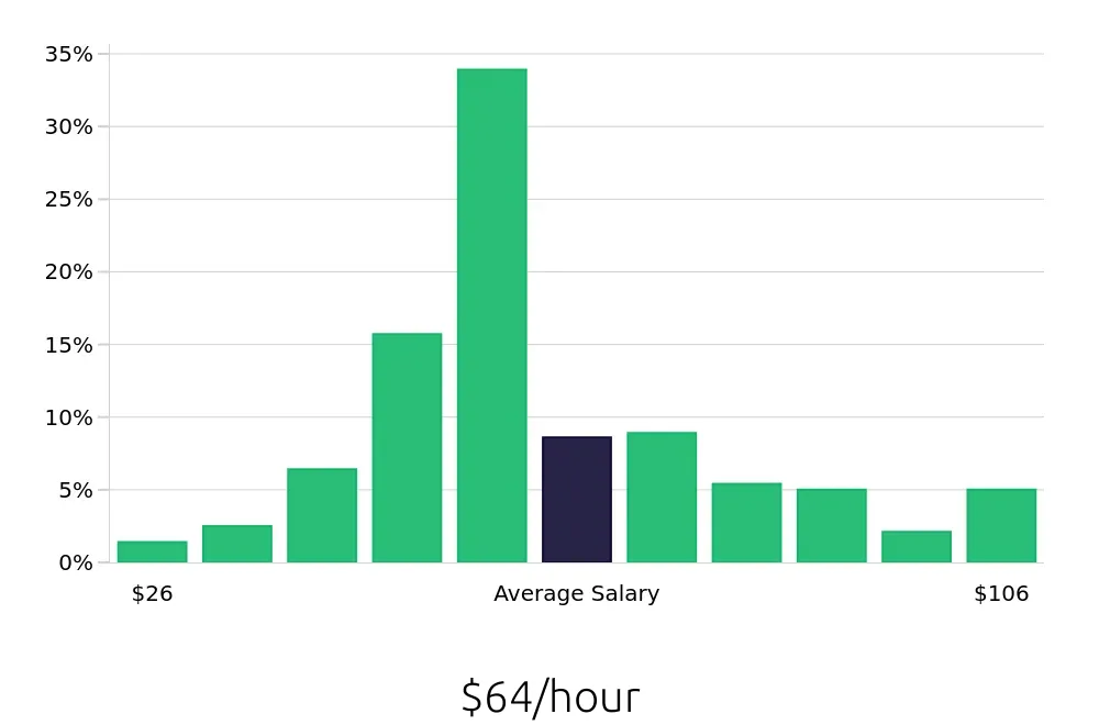 Graph depicting the hourly salary distribution for Registered Nurse jobs in San Mateo, CA, showing an average salary of $64 with varying distribution percentages across salary ranges.