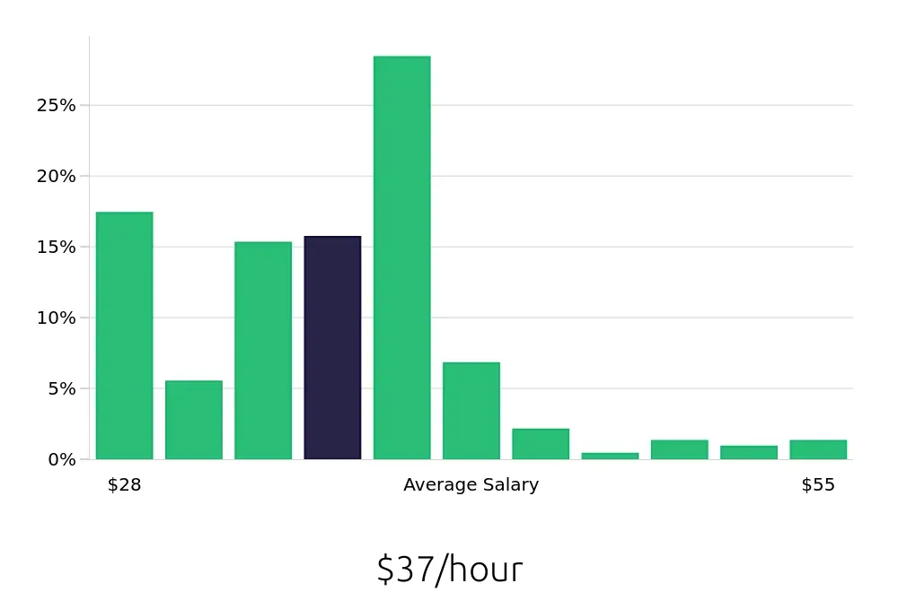Graph depicting the hourly salary distribution for Registered Nurse jobs in Sandy, UT, showing an average salary of $37 with varying distribution percentages across salary ranges.