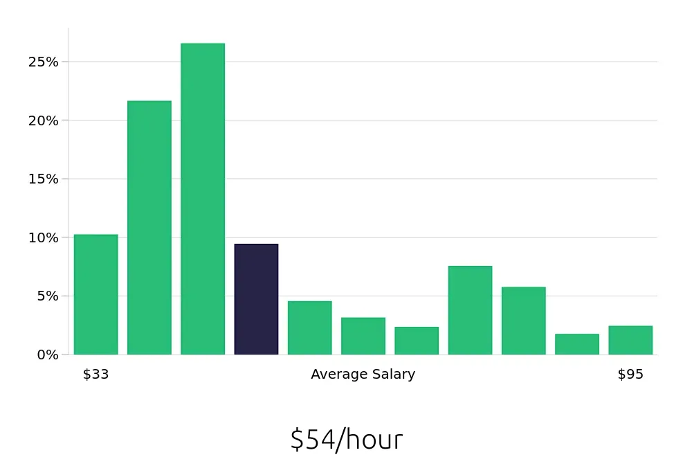 Graph depicting the hourly salary distribution for Registered Nurse jobs in Santa Cruz, CA, showing an average salary of $54 with varying distribution percentages across salary ranges.