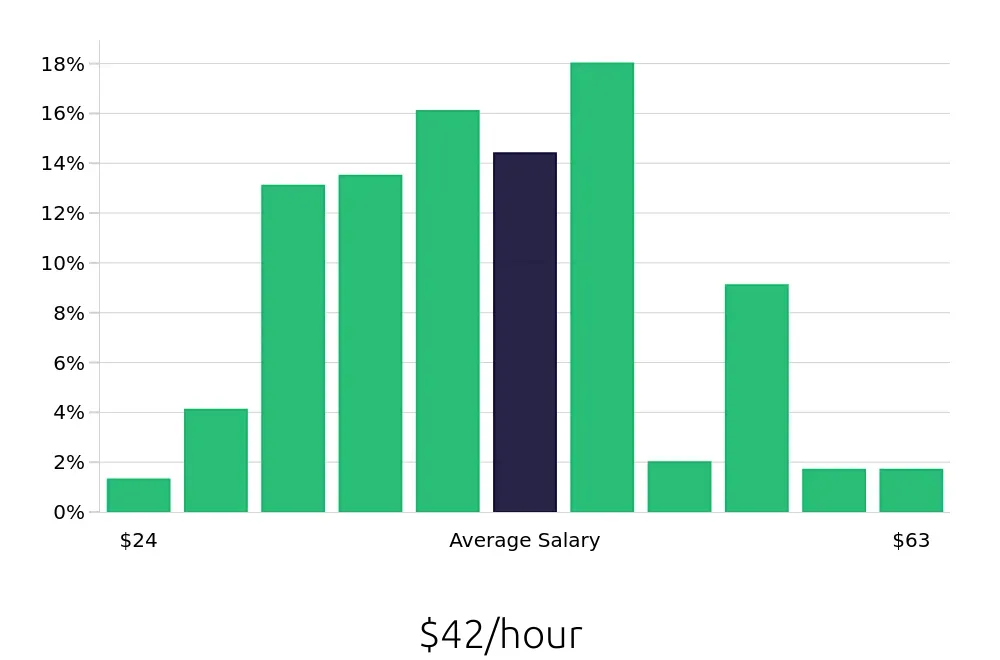 Graph depicting the hourly salary distribution for Registered Nurse jobs in Scranton, PA, showing an average salary of $42 with varying distribution percentages across salary ranges.
