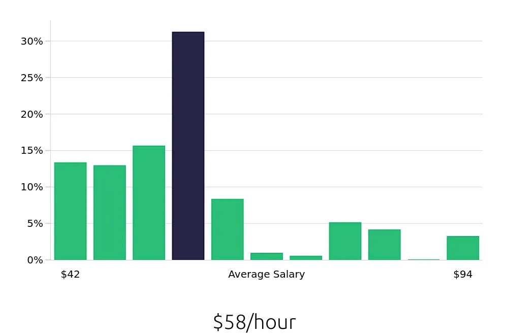Graph depicting the hourly salary distribution for Registered Nurse jobs in Simi Valley, CA, showing an average salary of $58 with varying distribution percentages across salary ranges.