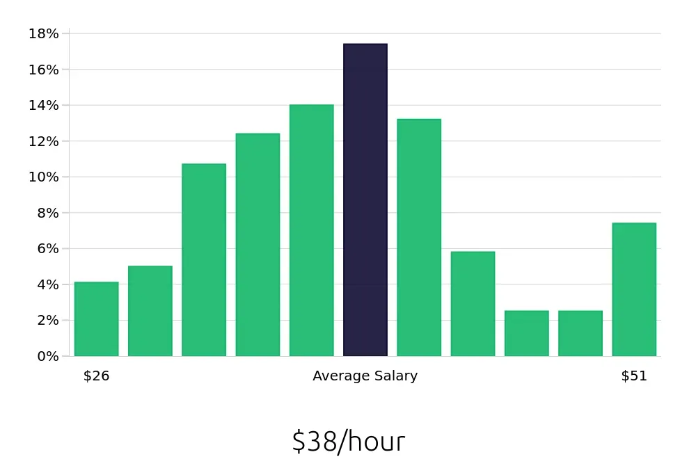 Graph depicting the hourly salary distribution for Registered Nurse jobs in South Jordan, UT, showing an average salary of $38 with varying distribution percentages across salary ranges.