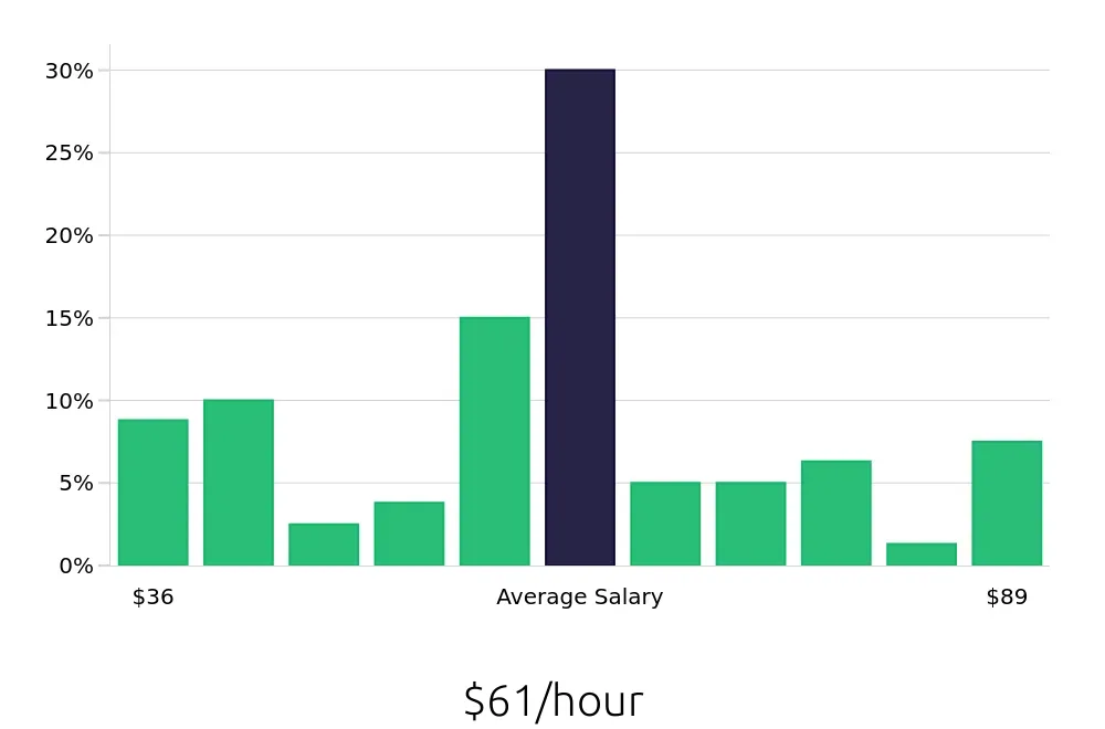 Graph depicting the hourly salary distribution for Registered Nurse jobs in South San Francisco, CA, showing an average salary of $61 with varying distribution percentages across salary ranges.