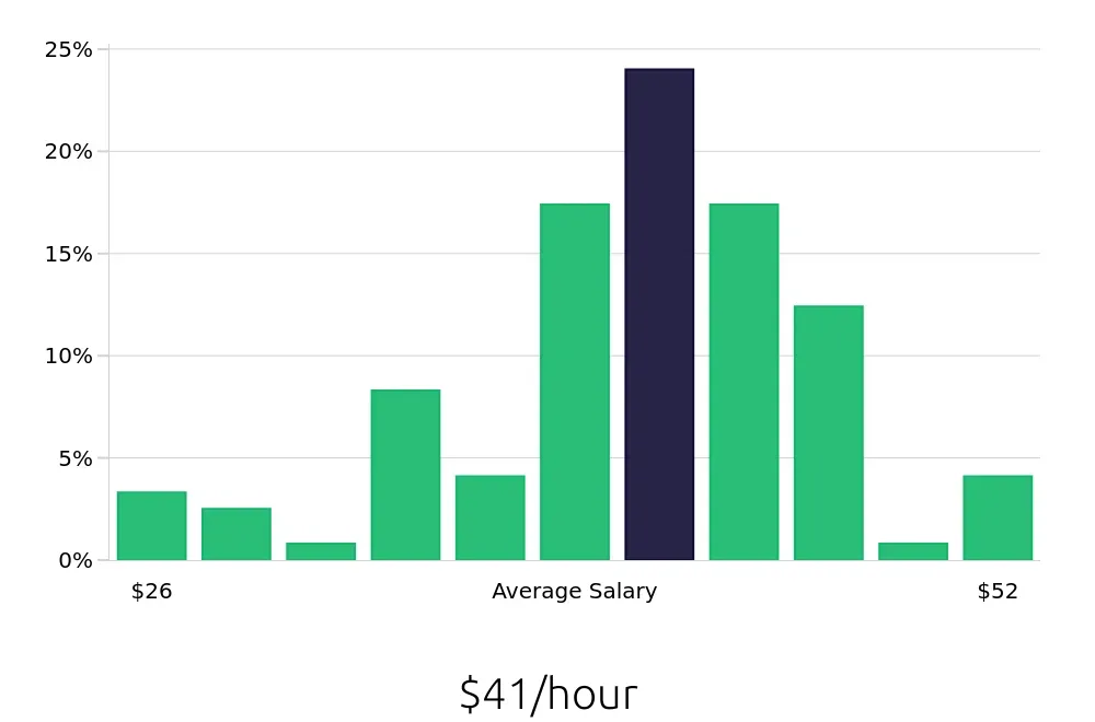 Graph depicting the hourly salary distribution for Registered Nurse jobs in Southington, CT, showing an average salary of $41 with varying distribution percentages across salary ranges.