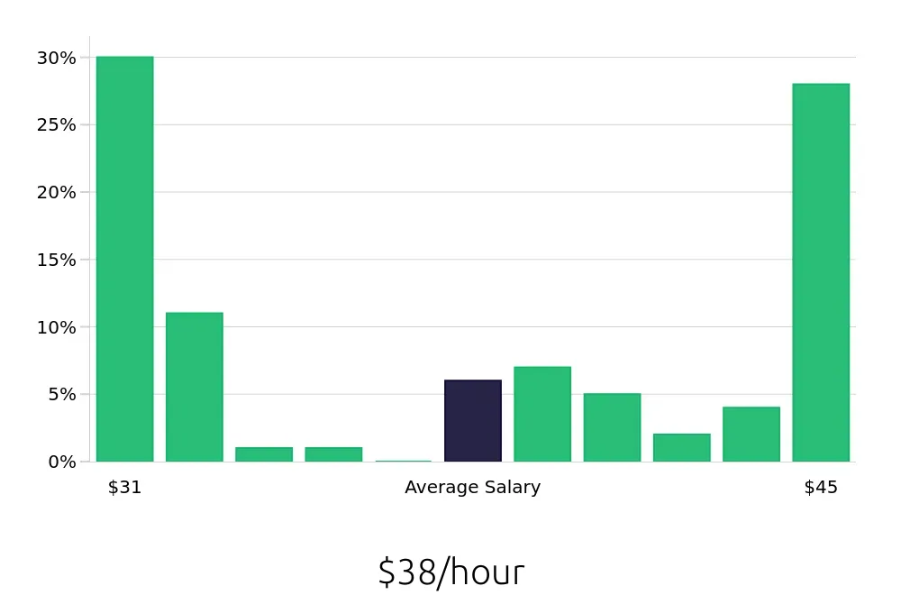 Graph depicting the hourly salary distribution for Registered Nurse jobs in Springfield, PA, showing an average salary of $38 with varying distribution percentages across salary ranges.
