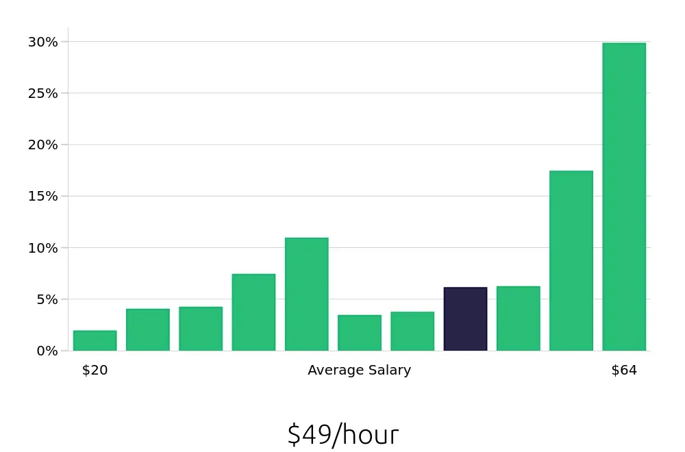 Graph depicting the hourly salary distribution for Registered Nurse jobs in St. Louis, MO, showing an average salary of $49 with varying distribution percentages across salary ranges.