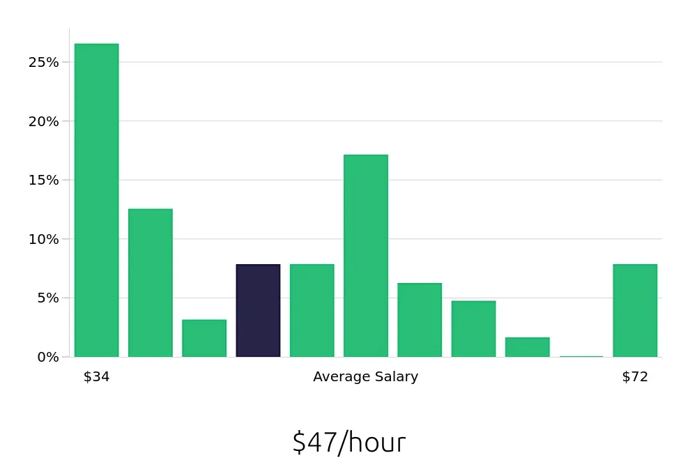 Graph depicting the hourly salary distribution for Registered Nurse jobs in Stafford, VA, showing an average salary of $47 with varying distribution percentages across salary ranges.