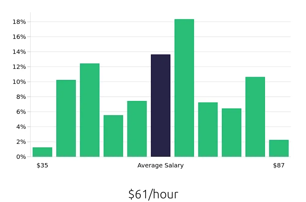 Graph depicting the hourly salary distribution for Registered Nurse jobs in Stockton, CA, showing an average salary of $61 with varying distribution percentages across salary ranges.