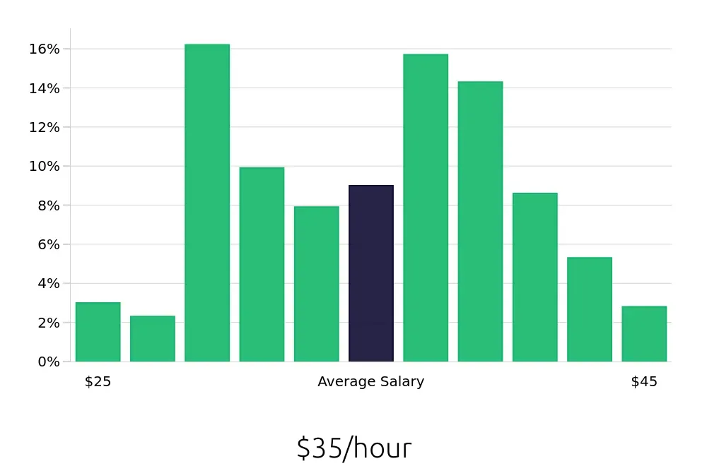 Graph depicting the hourly salary distribution for Registered Nurse jobs in Summerville, SC, showing an average salary of $35 with varying distribution percentages across salary ranges.