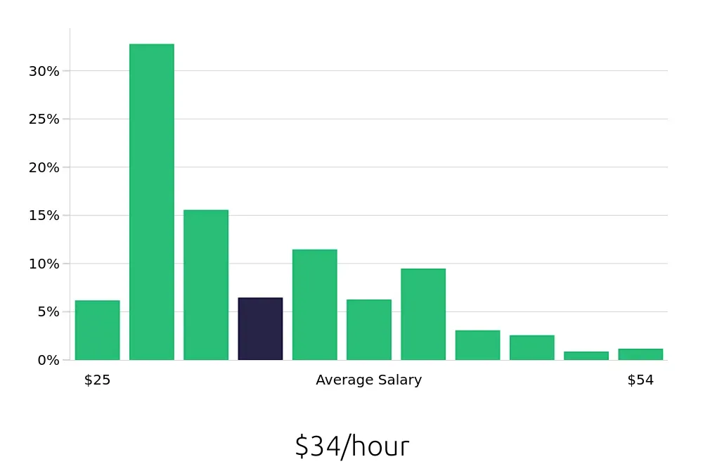 Graph depicting the hourly salary distribution for Registered Nurse jobs in Texarkana, TX, showing an average salary of $34 with varying distribution percentages across salary ranges.