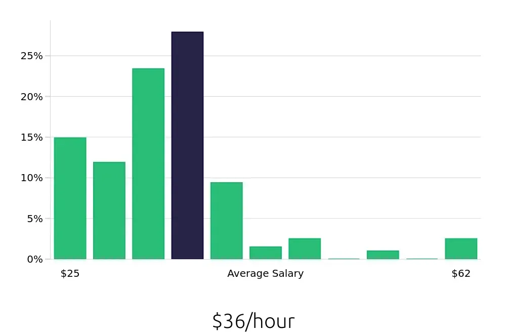 Graph depicting the hourly salary distribution for Registered Nurse jobs in Texas City, TX, showing an average salary of $36 with varying distribution percentages across salary ranges.