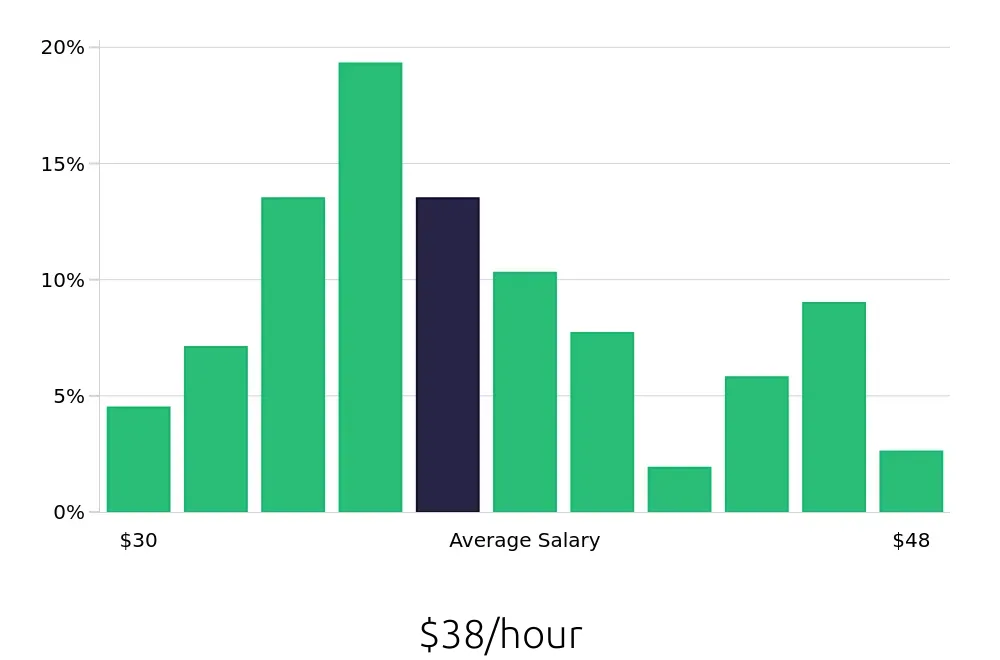 Graph depicting the hourly salary distribution for Registered Nurse jobs in Troy, OH, showing an average salary of $38 with varying distribution percentages across salary ranges.